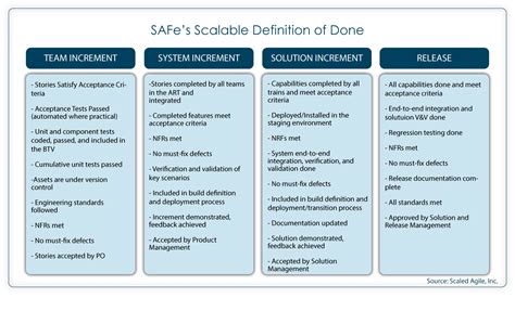 why is it important to establish a definition of done safe agile