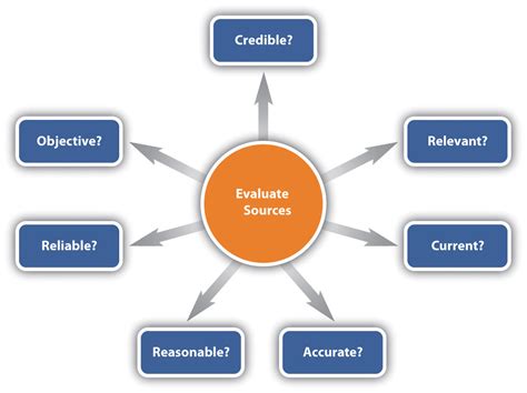 why is it important to evaluate sources for credibility