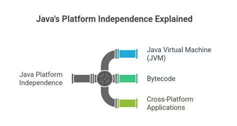Why Is Java Called Platform Independent