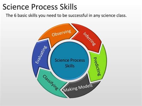 why is knowing the basic science process skills important