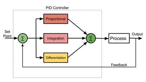 Why Is Pid Controller Used