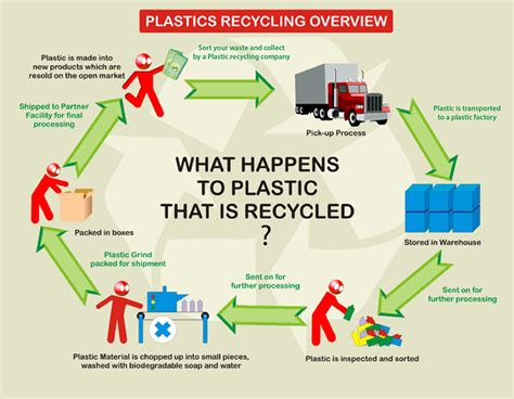 Why Is Plastic Recyclable
