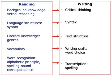 Why Is Reading And Writing Integration Important