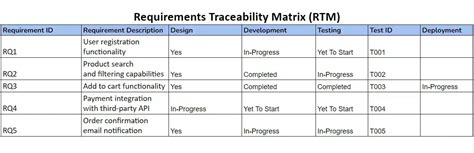 why is requirements dependency matrix important in software testing