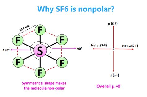why is sf6 nonpolar