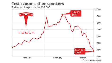 why is tesla stock price dropping