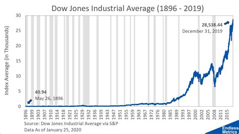 why is the dow jones average down
