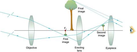 Why Is The Image Inverted In A Telescope