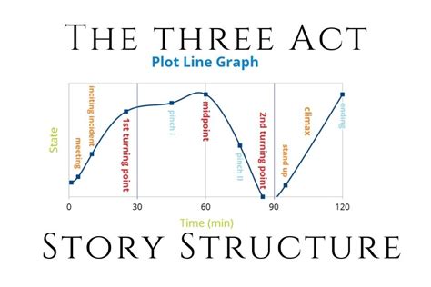 why is the three act structure important