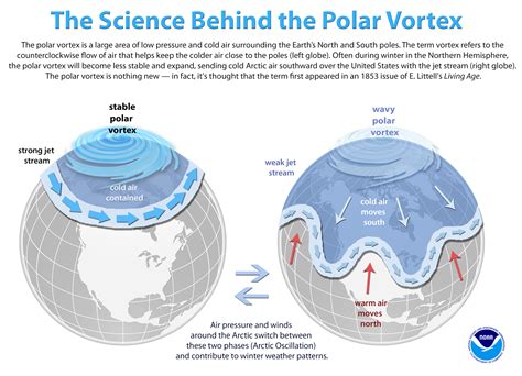 Why Is There A Polar Vortex