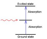 why is two photon absorption a third order process
