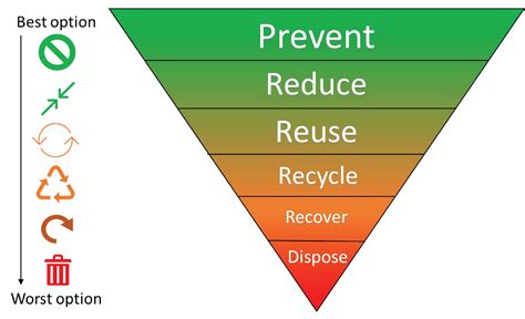 Why Is Waste Diversion Important