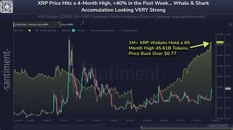 why is xrp going up in value