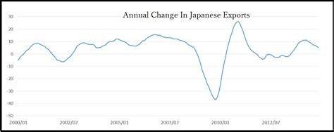 why is yen going down