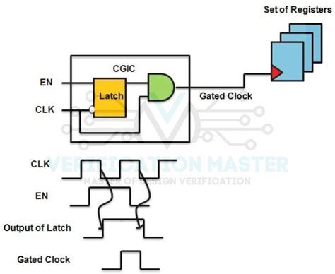 Why Latch Is Used In Clock Gating