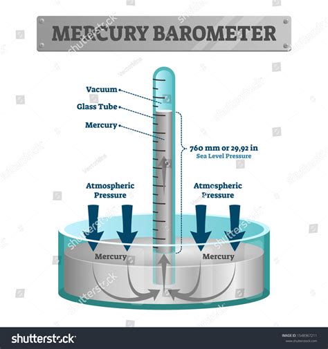Why Mercury In Barometer