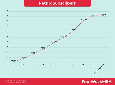 why netflix is losing subscribers