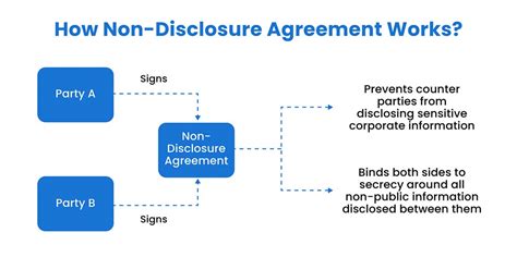 why non disclosure agreement