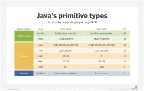 why primitive data types in java are not objects