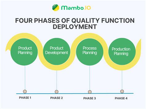 Why Quality Function Deployment Is Important