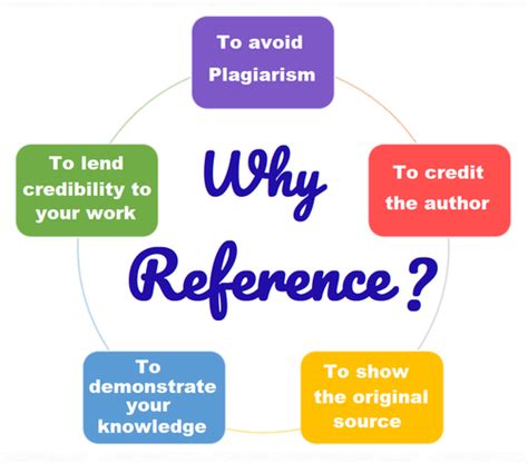 why reference is important in research