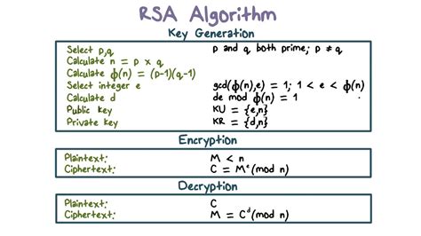 Why Rsa Algorithm Is Used