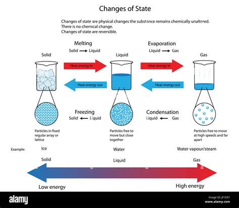 Why Solid Changes Into Liquid On Heating
