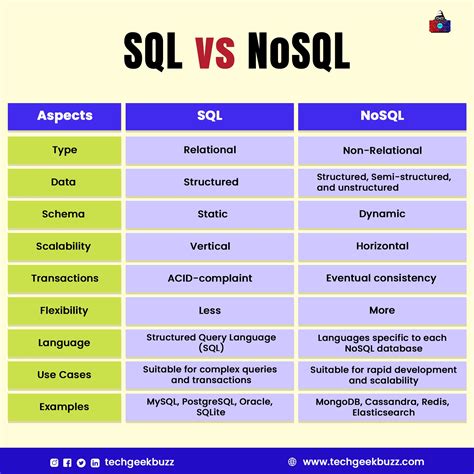 why sql vs nosql