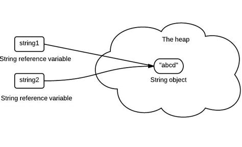why string is immutable in java medium