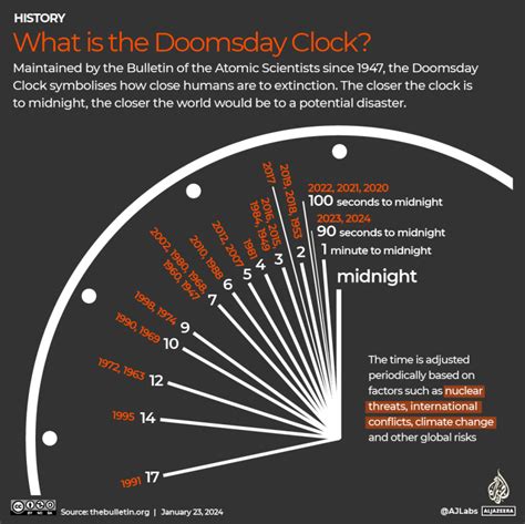 Why The Doomsday Clock Is Wrong