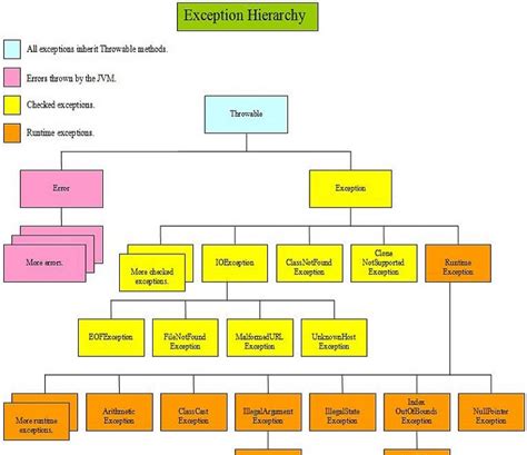 Why Throw An Exception