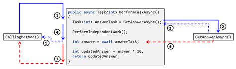 Why To Use Await In C