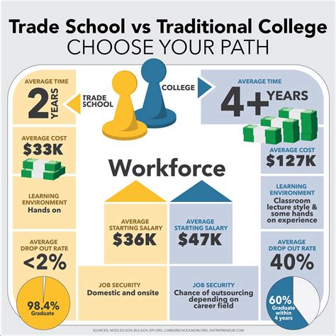 why trade schools are good