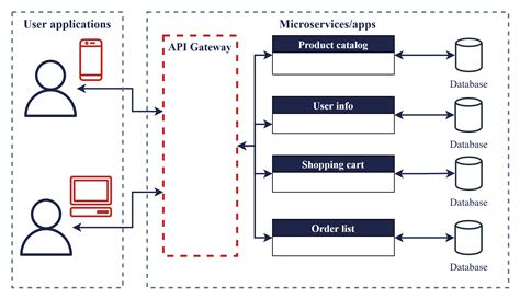 why use api instead of database