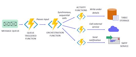 why use azure durable functions