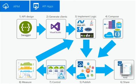 why use azure functions