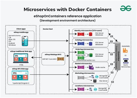 Why Use Containers For Microservices