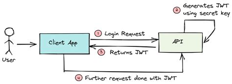 why use jwt authentication
