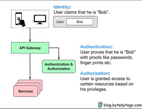 why use oauth