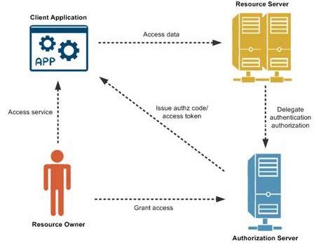 why use oauth 2.0