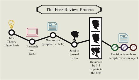 Why Use Peer Reviewed Articles