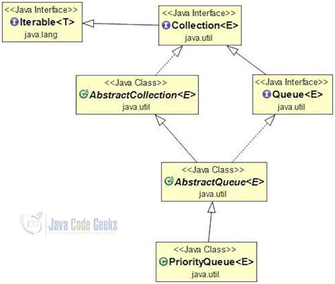 Why Use Queue In Java