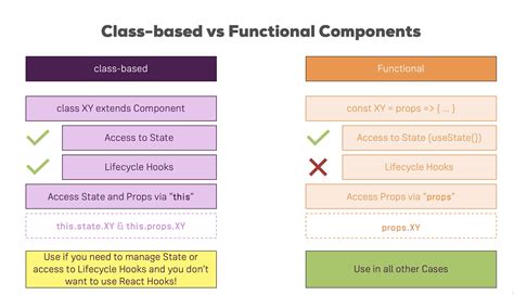 why use react functional components