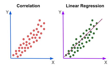 why use regression analysis statistics