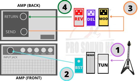 Why Use The Effects Loop On An Amp