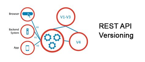 why versioning is important in rest api