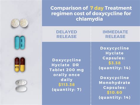 Figure 2 Average wholesale price of a sevenday chlamydia treatment