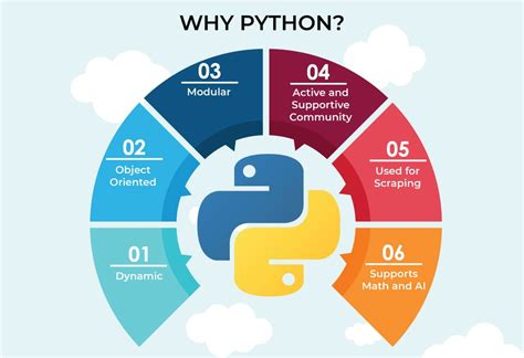 why was python designed