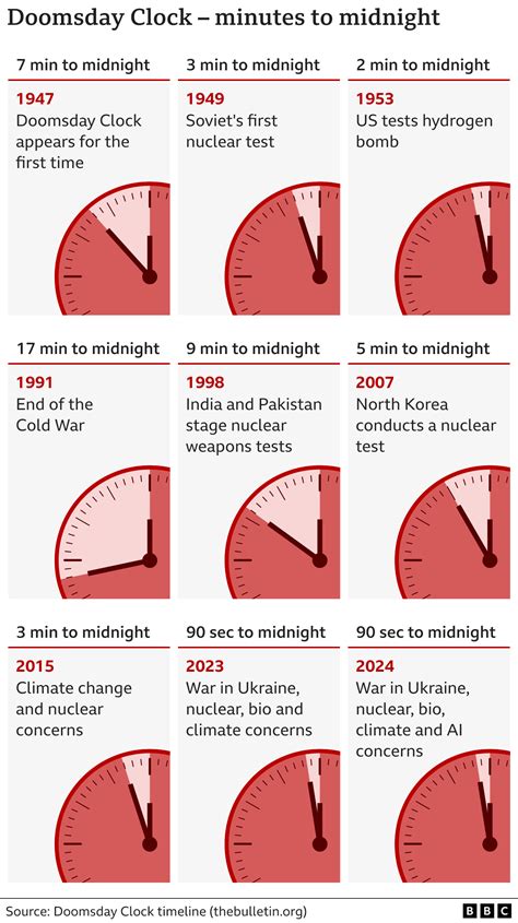 Why Was The Doomsday Clock Invented