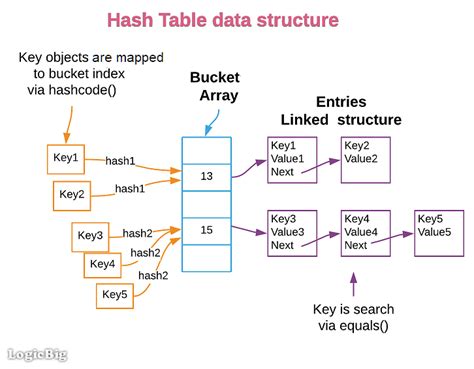 why we need map in java